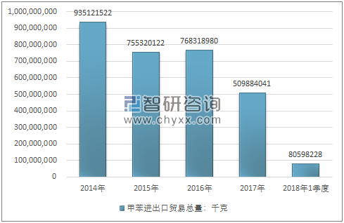 2014-2018年1季度甲苯进出口贸易总量走势图（单位：千克）