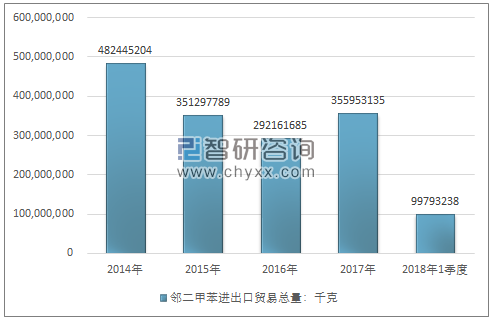 2014-2018年1季度邻二甲苯进出口贸易总量走势图（单位：千克）