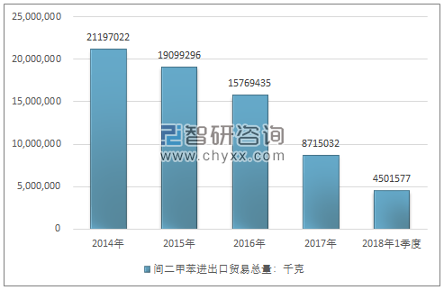 2014-2018年1季度间二甲苯进出口贸易总量走势图（单位：千克）