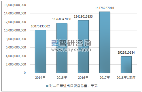 2014-2018年1季度对二甲苯进出口贸易总量走势图（单位：千克）