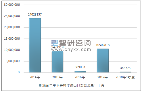 2014-2018年1季度混合二甲苯异构体进出口贸易总量走势图（单位：千克）