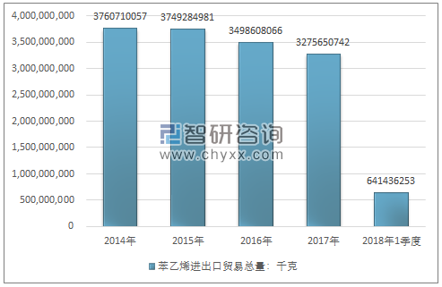 2014-2018年1季度苯乙烯进出口贸易总量走势图（单位：千克）