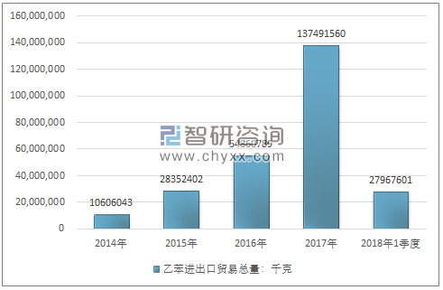 2014-2018年1季度乙苯进出口贸易总量走势图（单位：千克）