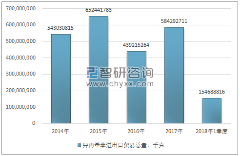 2014-2018年1季度异丙基苯进出口贸易总量走势图（单位：千克）