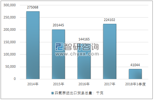 2014-2018年1季度四氢萘进出口贸易总量走势图（单位：千克）