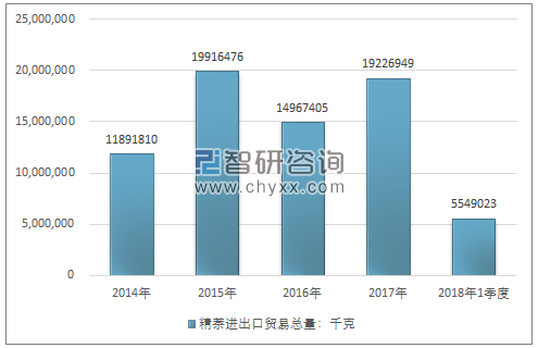 2014-2018年1季度精萘进出口贸易总量走势图（单位：千克）