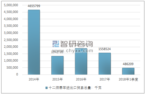 2014-2018年1季度十二烷基苯进出口贸易总量走势图（单位：千克）