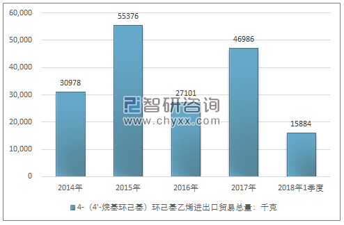 2014-2018年1季度4-（4’-烷基环己基）环己基乙烯进出口贸易总量走势图（单位：千克）