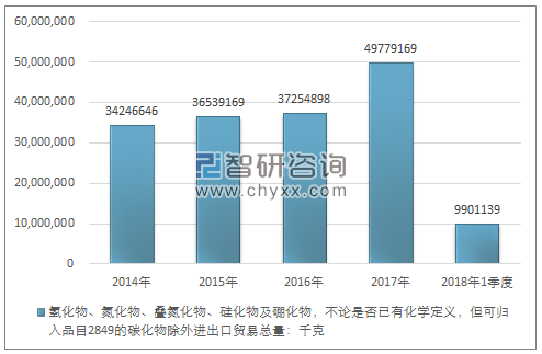 2014-2018年1季度氢化物、氮化物、叠氮化物、硅化物及硼化物，不论是否已有化学定义，但可归入品目2849的碳化物除外进出口贸易总量走势图（单位：千克）