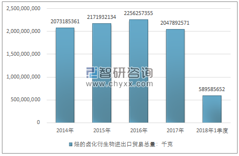 2014-2018年1季度烃的卤化衍生物进出口贸易总量走势图（单位：千克）