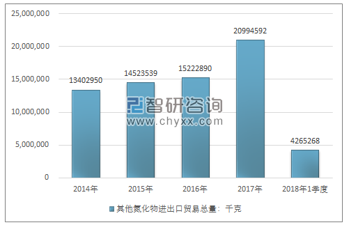 2014-2018年1季度其他氮化物进出口贸易总量走势图（单位：千克）