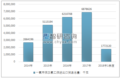 2014-2018年1季度一氯甲烷及氯乙烷进出口贸易总量走势图（单位：千克）