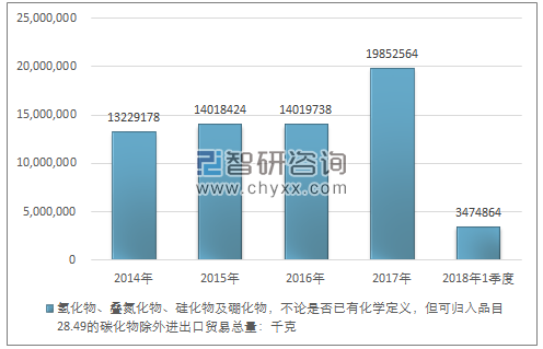 2014-2018年1季度氢化物、叠氮化物、硅化物及硼化物，不论是否已有化学定义，但可归入品目28.49的碳化物除外进出口贸易总量走势图（单位：千克）