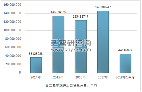 2014-2018年1季度二氯甲烷进出口贸易总量走势图（单位：千克）