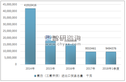 2014-2018年1季度氯仿（三氯甲烷）进出口贸易总量走势图（单位：千克）