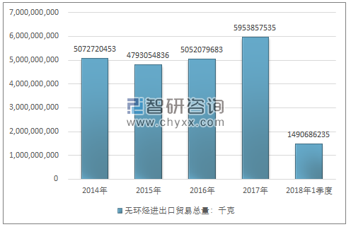 2014-2018年1季度无环烃进出口贸易总量走势图（单位：千克）