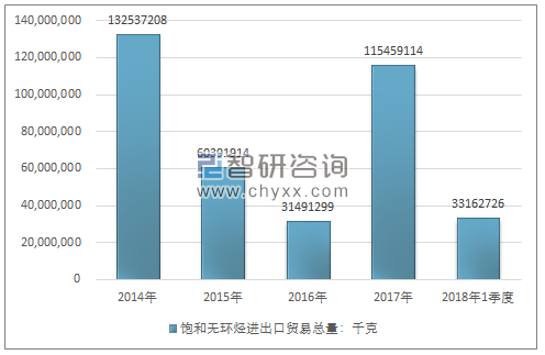 2014-2018年1季度饱和无环烃进出口贸易总量走势图（单位：千克）