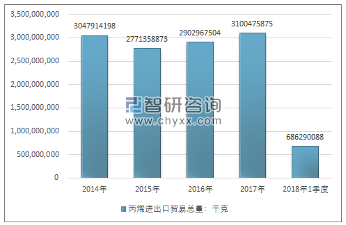 2014-2018年1季度丙烯进出口贸易总量走势图（单位：千克）