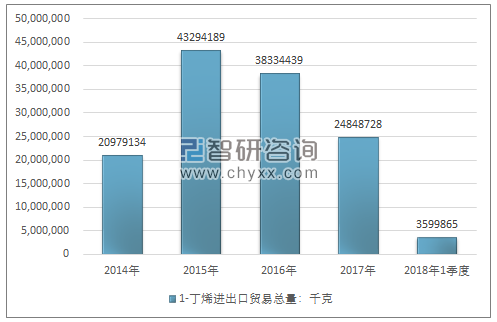 2014-2018年1季度1-丁烯进出口贸易总量走势图（单位：千克）