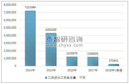 2014-2018年1季度乙炔进出口贸易总量走势图（单位：千克）