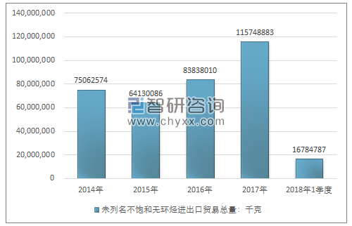 2014-2018年1季度未列名不饱和无环烃进出口贸易总量走势图（单位：千克）