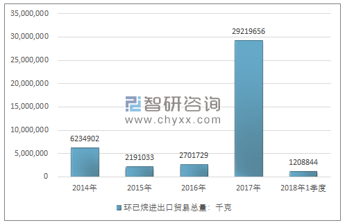 2014-2018年1季度环已烷进出口贸易总量走势图（单位：千克）