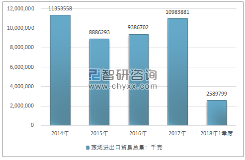 2014-2018年1季度蒎烯进出口贸易总量走势图（单位：千克）