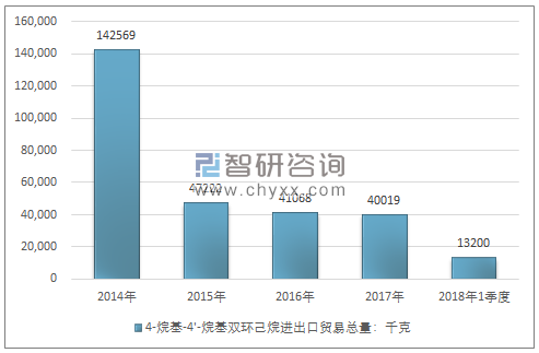 2014-2018年1季度4-烷基-4’-烷基双环己烷进出口贸易总量走势图（单位：千克）