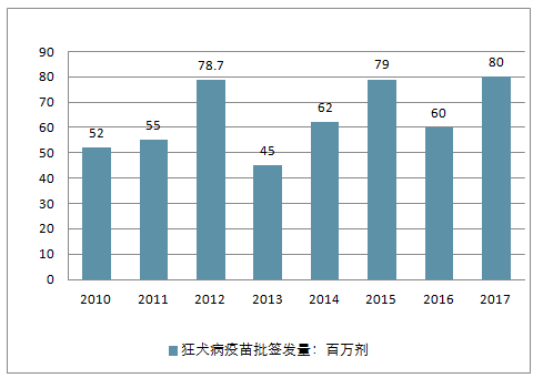 2010-2017年中国狂犬病疫苗批签发量情况