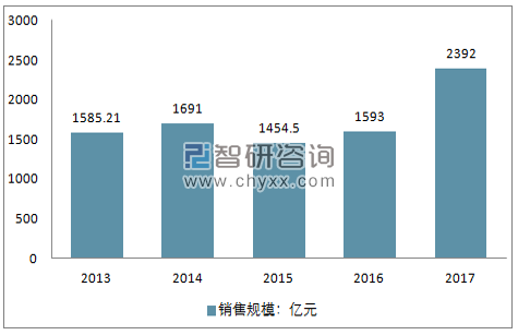 2013-2017年中国再生资源百强企业销售规模走势