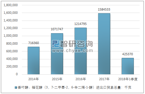 2014-2018年1季度香叶醇、橙花醇（3，7-二甲基-2，6-辛二烯-1-醇）进出口贸易总量走势图（单位：千克）