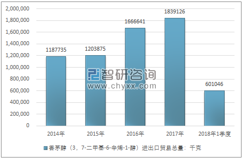 2014-2018年1季度香茅醇（3，7-二甲基-6-辛烯-1-醇）进出口贸易总量走势图（单位：千克）