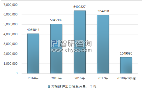 2014-2018年1季度芳樟醇进出口贸易总量走势图（单位：千克）