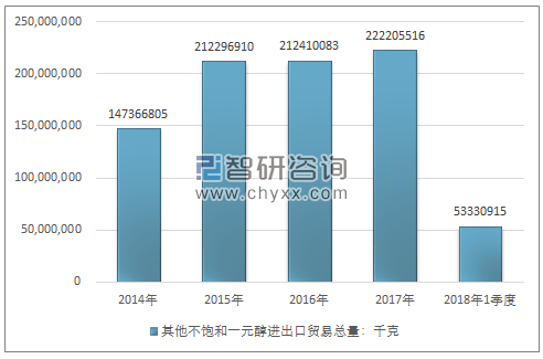 2014-2018年1季度其他不饱和一元醇进出口贸易总量走势图（单位：千克）