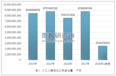 2014-2018年1季度1，2-乙二醇进出口贸易总量走势图（单位：千克）