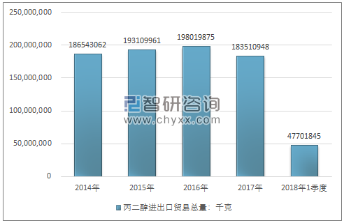 2014-2018年1季度丙二醇进出口贸易总量走势图（单位：千克）