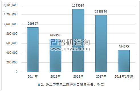 2014-2018年1季度2，5-二甲基已二醇进出口贸易总量走势图（单位：千克）