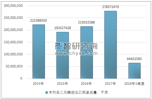 2014-2018年1季度未列名二元醇进出口贸易总量走势图（单位：千克）