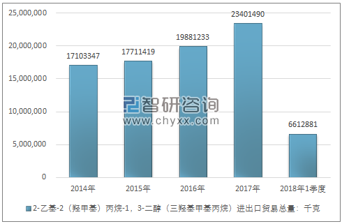 2014-2018年1季度2-乙基-2（羟甲基）丙烷-1，3-二醇（三羟基甲基丙烷）进出口贸易总量走势图（单位：千克）