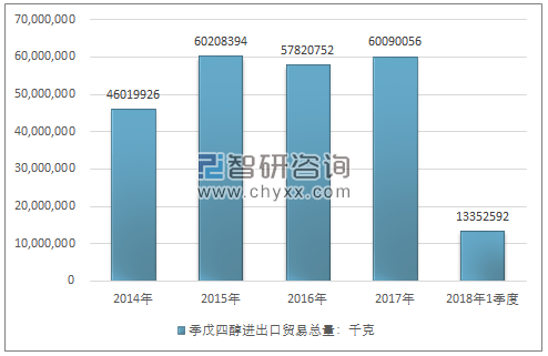 2014-2018年1季度季戊四醇进出口贸易总量走势图（单位：千克）