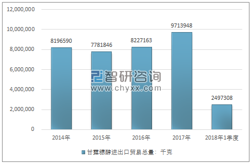 2014-2018年1季度甘露糖醇进出口贸易总量走势图（单位：千克）