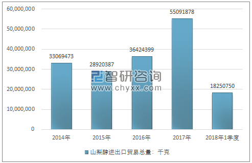 2014-2018年1季度山梨醇进出口贸易总量走势图（单位：千克）