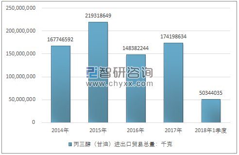 2014-2018年1季度丙三醇（甘油）进出口贸易总量走势图（单位：千克）