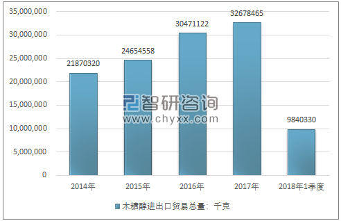 2014-2018年1季度木糖醇进出口贸易总量走势图（单位：千克）