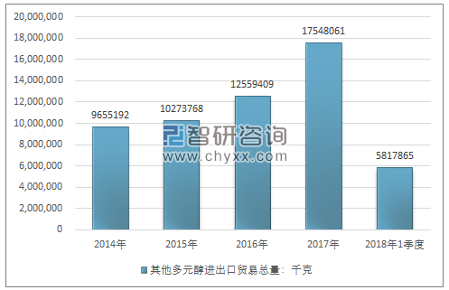 2014-2018年1季度其他多元醇进出口贸易总量走势图（单位：千克）