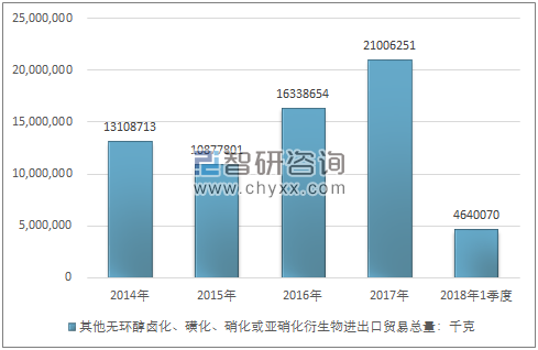 2014-2018年1季度其他无环醇卤化、磺化、硝化或亚硝化衍生物进出口贸易总量走势图（单位：千克）