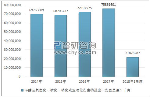 2014-2018年1季度环醇及其卤化、磺化、硝化或亚硝化衍生物进出口贸易总量走势图（单位：千克）