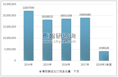 2014-2018年1季度薄荷醇进出口贸易总量走势图（单位：千克）