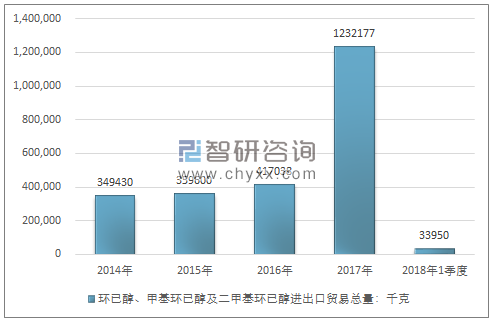 2014-2018年1季度环已醇、甲基环已醇及二甲基环已醇进出口贸易总量走势图（单位：千克）