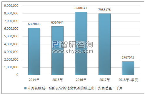 2014-2018年1季度未列名醛醚、醛酚及含其他含氧基的醛进出口贸易总量走势图（单位：千克）